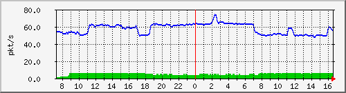 b_10.255.4.30_1_11 Traffic Graph