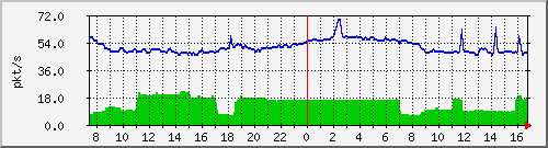 b_10.255.4.30_1_12 Traffic Graph