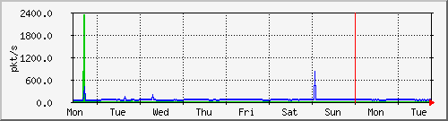 week