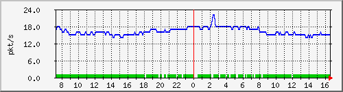 b_10.255.4.30_1_13 Traffic Graph