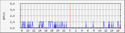 b_10.255.4.30_1_14 Traffic Graph
