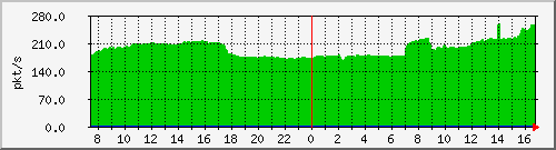 b_10.255.4.30_1_15 Traffic Graph