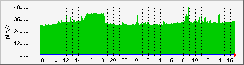 b_10.255.4.30_1_16 Traffic Graph