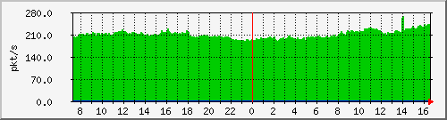 b_10.255.4.30_1_17 Traffic Graph