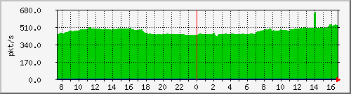 b_10.255.4.30_1_18 Traffic Graph