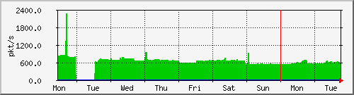 week