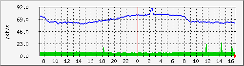 b_10.255.4.30_1_2 Traffic Graph