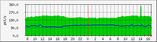 b_10.255.4.30_1_20 Traffic Graph