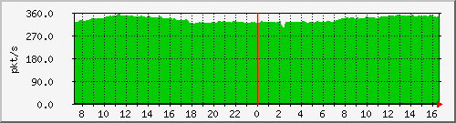 b_10.255.4.30_1_21 Traffic Graph