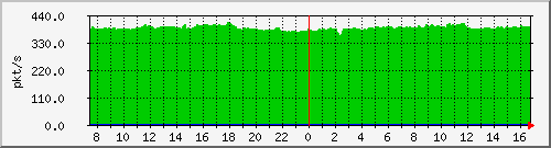 b_10.255.4.30_1_22 Traffic Graph