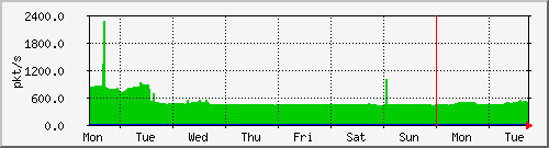 week
