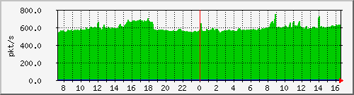 b_10.255.4.30_1_24 Traffic Graph