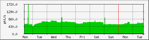 week