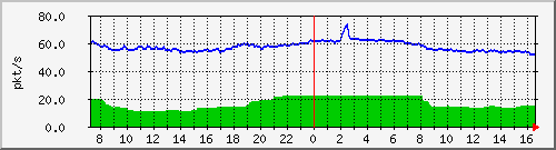 b_10.255.4.30_1_3 Traffic Graph
