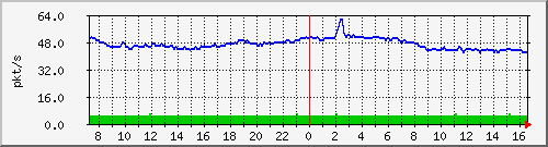 b_10.255.4.30_1_4 Traffic Graph