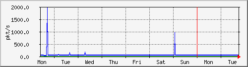 week