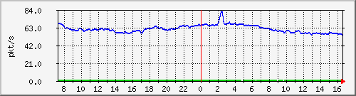 b_10.255.4.30_1_5 Traffic Graph
