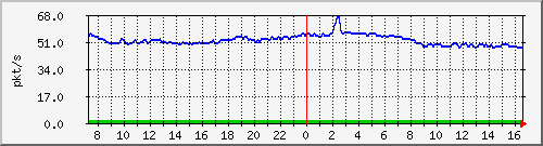 b_10.255.4.30_1_6 Traffic Graph