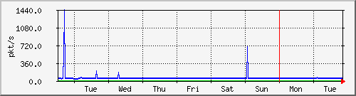 week