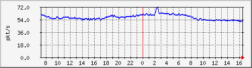 b_10.255.4.30_1_67 Traffic Graph