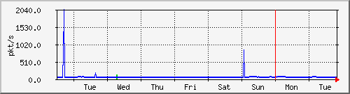 week