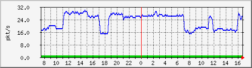 b_10.255.4.30_1_68 Traffic Graph