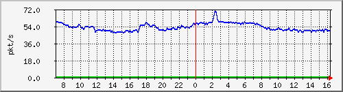 b_10.255.4.30_1_69 Traffic Graph