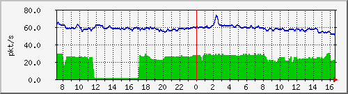b_10.255.4.30_1_7 Traffic Graph