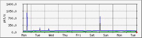 week