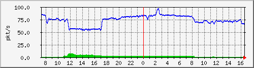 b_10.255.4.30_1_70 Traffic Graph