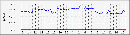 b_10.255.4.30_1_71 Traffic Graph