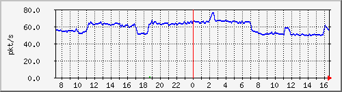b_10.255.4.30_1_72 Traffic Graph