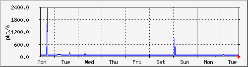 week