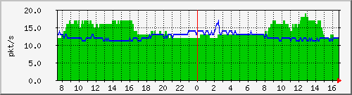 b_10.255.4.30_1_73 Traffic Graph