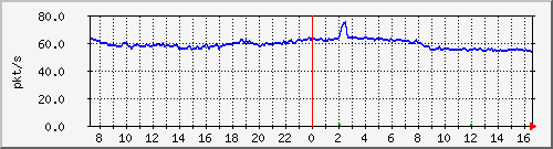 b_10.255.4.30_1_74 Traffic Graph