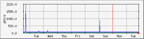 week