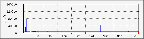 week
