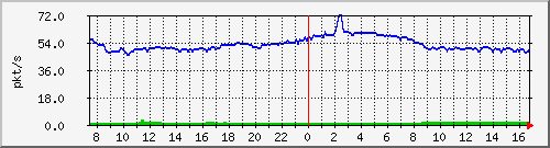 b_10.255.4.30_1_79 Traffic Graph