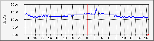 b_10.255.4.30_1_8 Traffic Graph