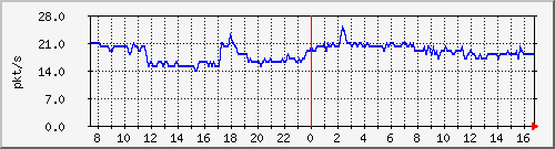 b_10.255.4.30_1_85 Traffic Graph