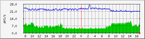 b_10.255.4.30_1_86 Traffic Graph