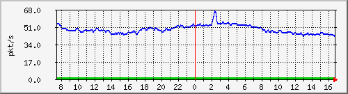 b_10.255.4.30_1_88 Traffic Graph