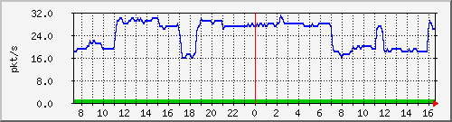 b_10.255.4.30_1_9 Traffic Graph