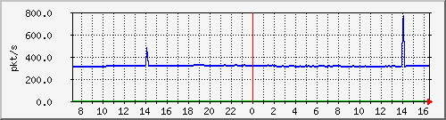 m_10.255.4.30_1_1 Traffic Graph