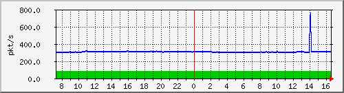 m_10.255.4.30_1_11 Traffic Graph