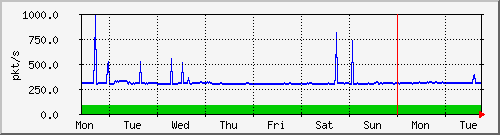 week