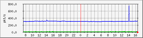 m_10.255.4.30_1_12 Traffic Graph
