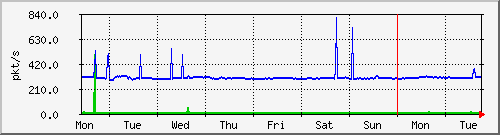 week