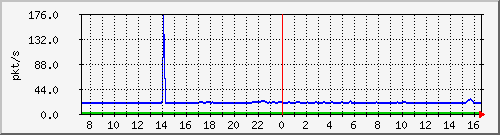m_10.255.4.30_1_13 Traffic Graph