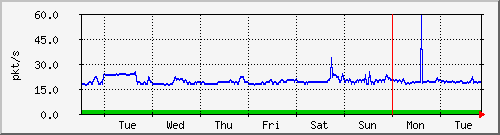 week
